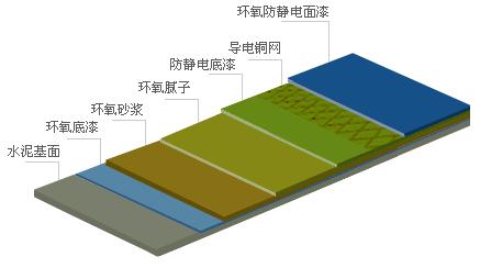 环氧防静电砂浆地坪结构分层示意图 底漆 铜箔 导电砂浆层 腻子 防静电面漆