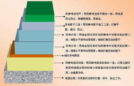 环氧防静电砂浆地坪施工流程 基层打磨 底漆 铜箔 导电砂浆 腻子 面漆 养护